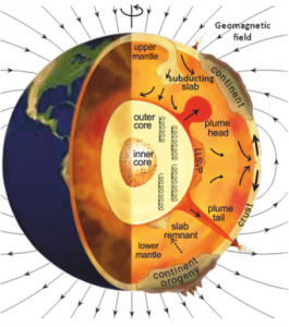 cartoon cross-section of Earth's core (yellow) and mantle (orange)