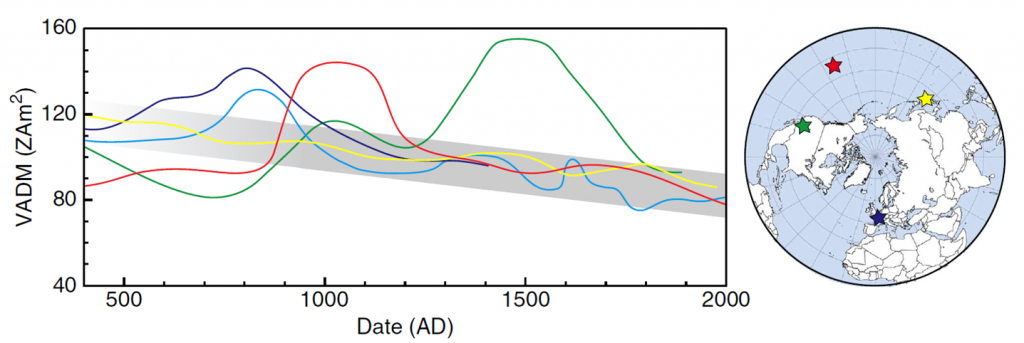 Records of the estimated strengh of the main "axial dipole" component of the magnetic field from different locations